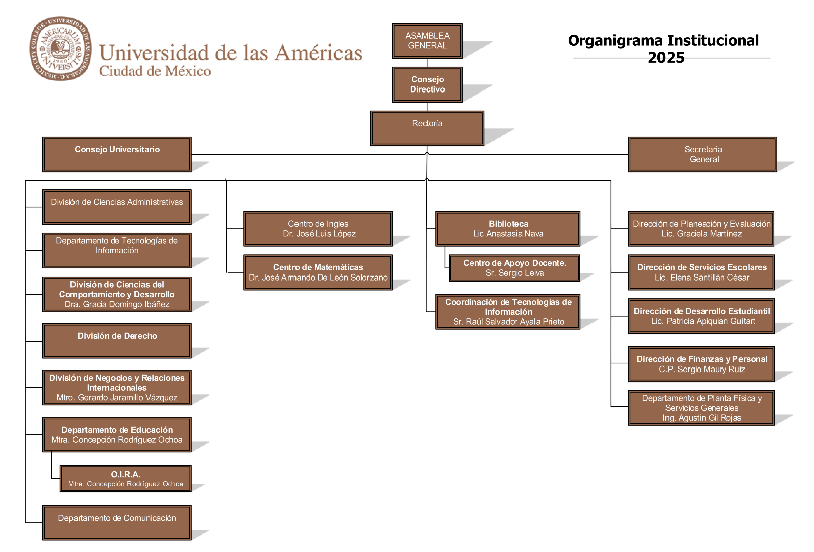 Organigrama UDLA esp 2025 1 cobre 001