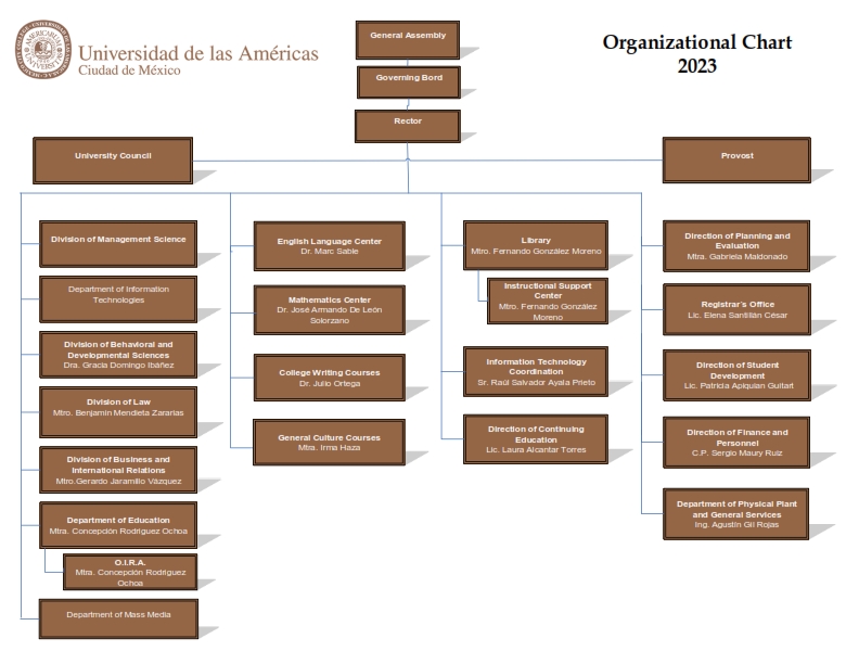 Organigrama UDLA Ing 2023 001